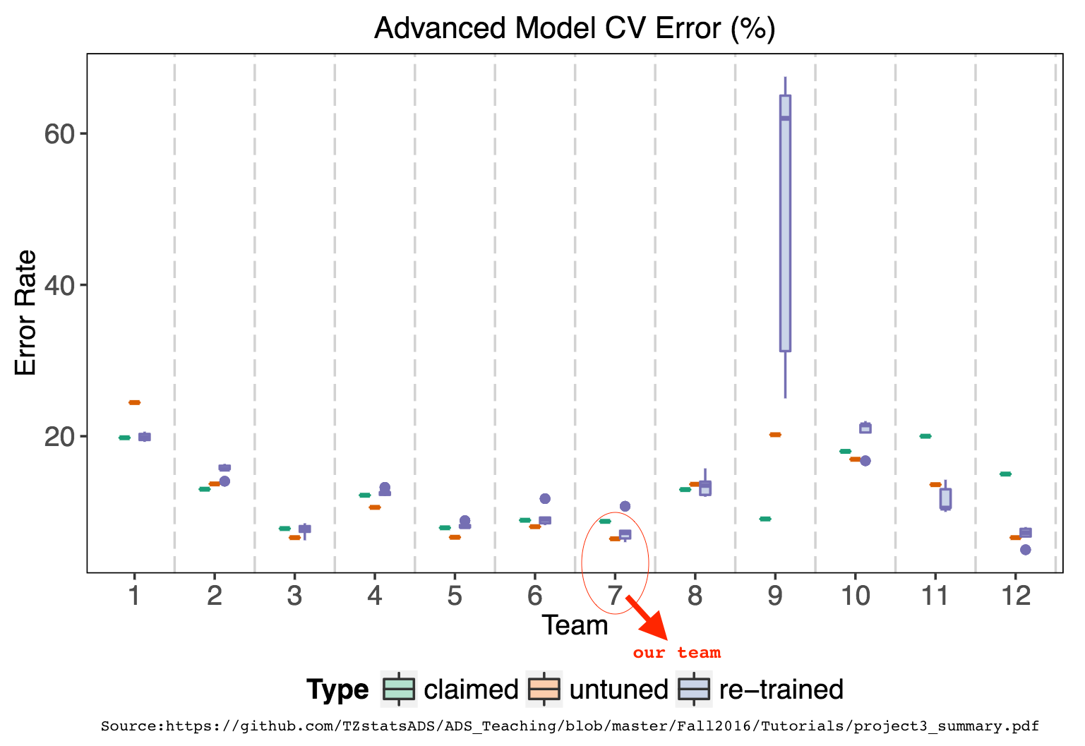 Advanced model error rates comparison across 12 teams